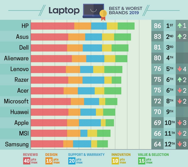 12 laptop tốt nhất 2019