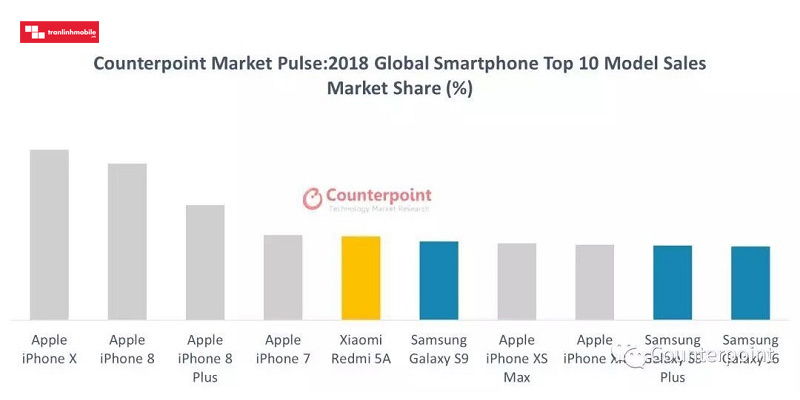 iphone x bán chạy nhất thế giới năm 2018